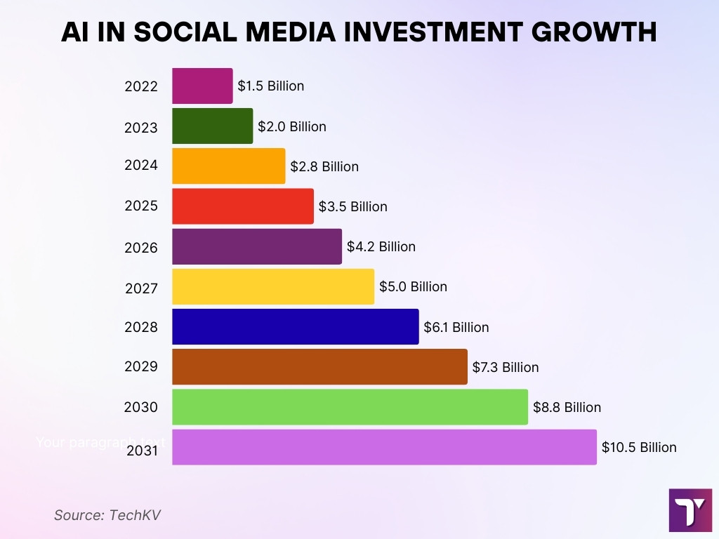 AI IN SOCIAL MEDIA INVESTMENT GROWTH AI IN SOCIAL MEDIA INVESTMENT GROWTH