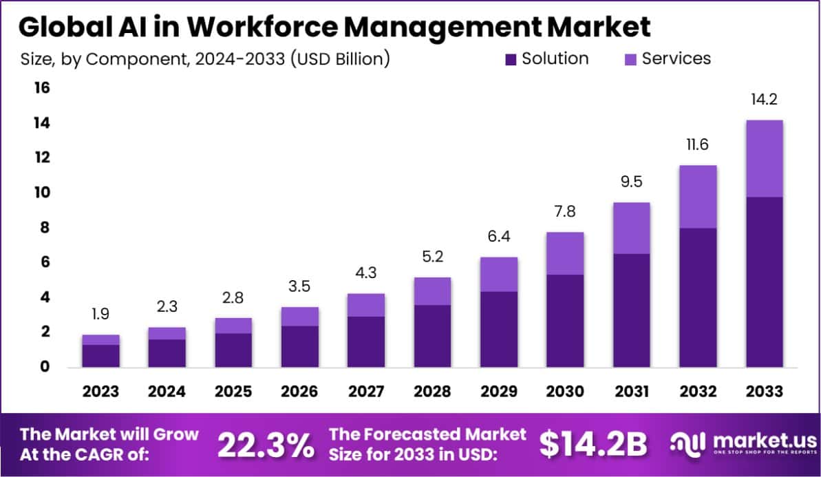 AI In Workforce Management Market Size AI In Workforce Management Market Size