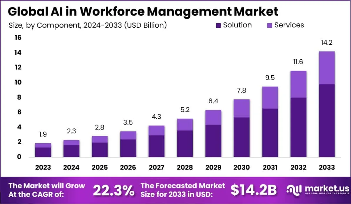 AI In Workforce Management Market Size AI In Workforce Management Market Size