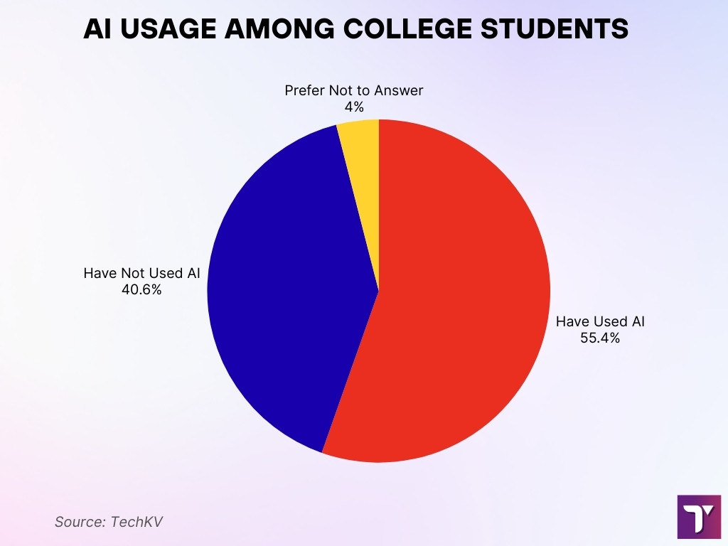 AI Usage Among College Students AI Usage Among College Students