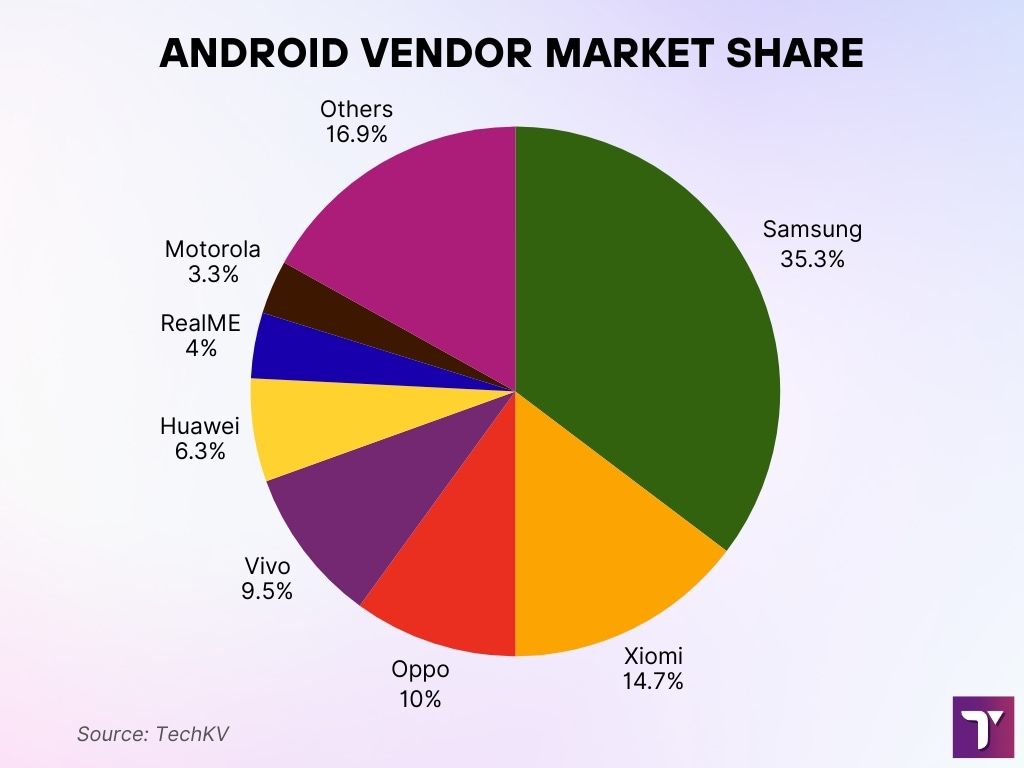 Android Vendor Market Share Android Vendor Market Share