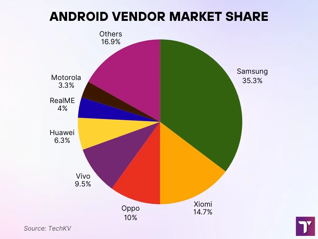Android Vendor Market Share