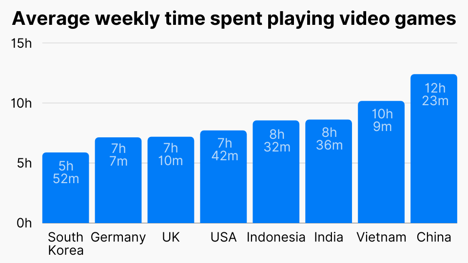 Average Weekly Time Spent Playing Video Games \ Average Weekly Time Spent Playing Video Games
