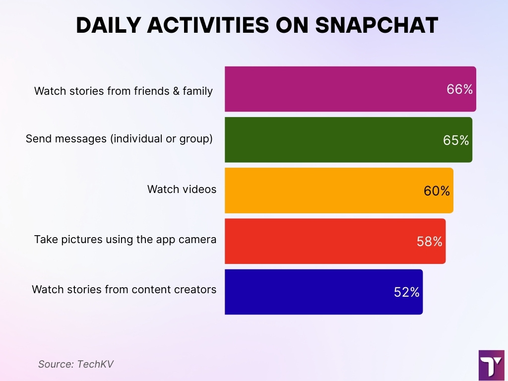 Daily Activities On Snapchat Daily Activities On Snapchat