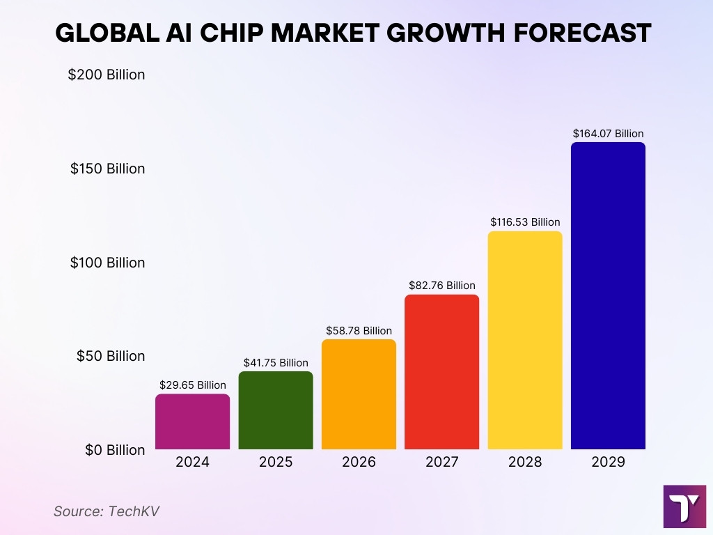 Global AI Chip Market Growth Forecast Global AI Chip Market Growth Forecast