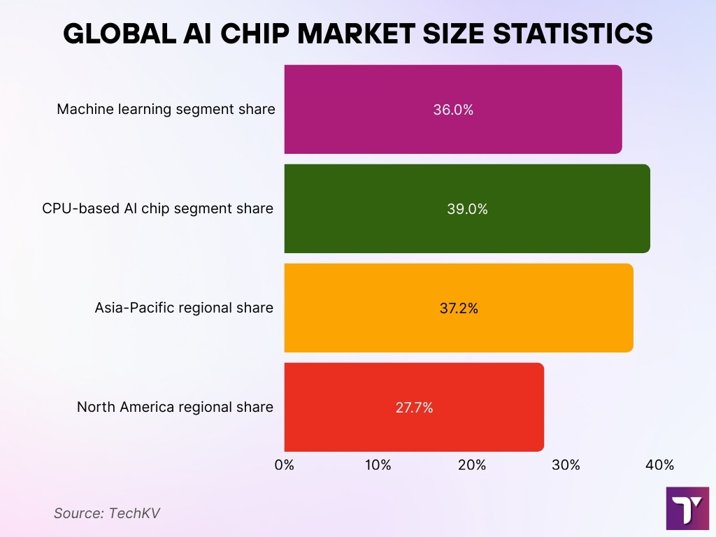 Global AI Chip Market Size Statistics Global AI Chip Market Size Statistics