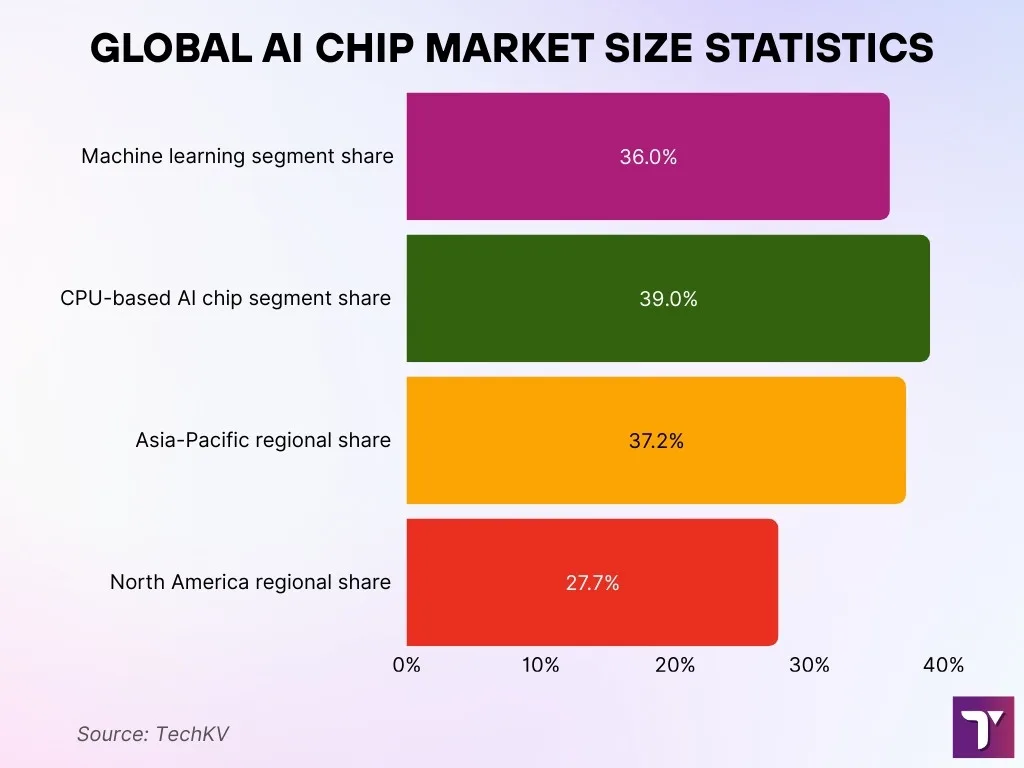 Global AI Chip Market Size Statistics