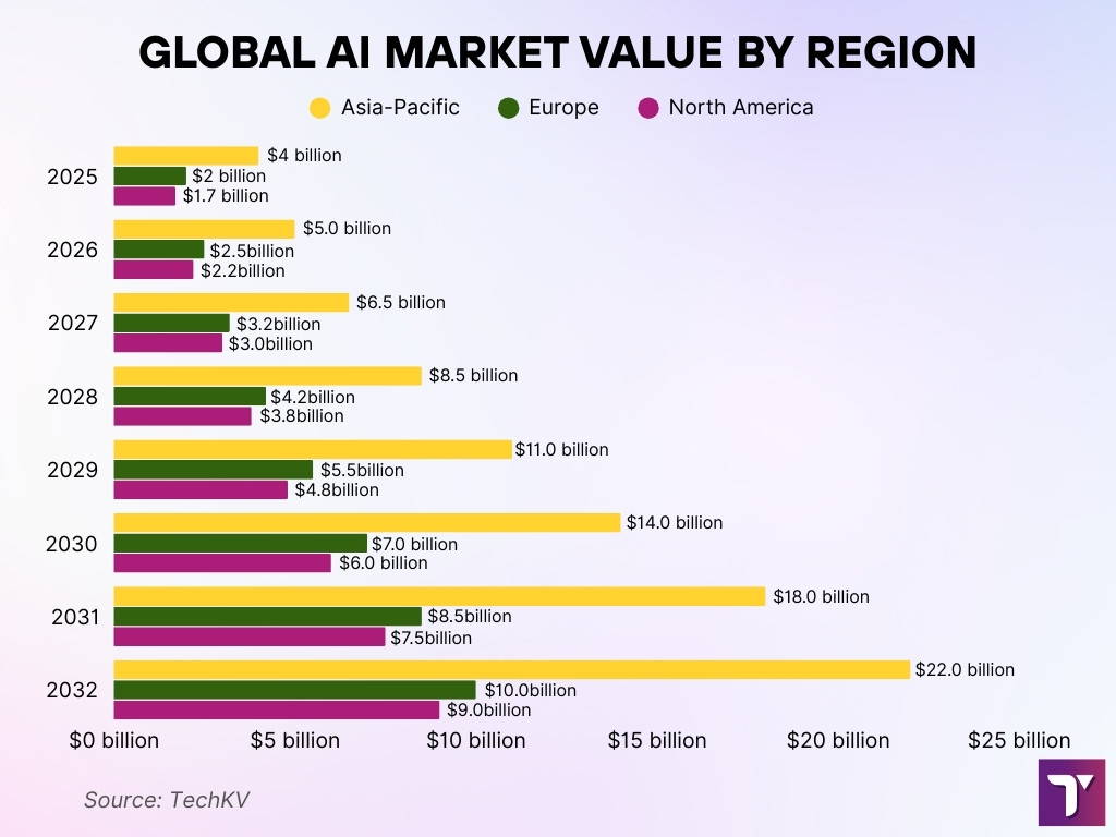 Global AI Market Value By Region Global AI Market Value By Region
