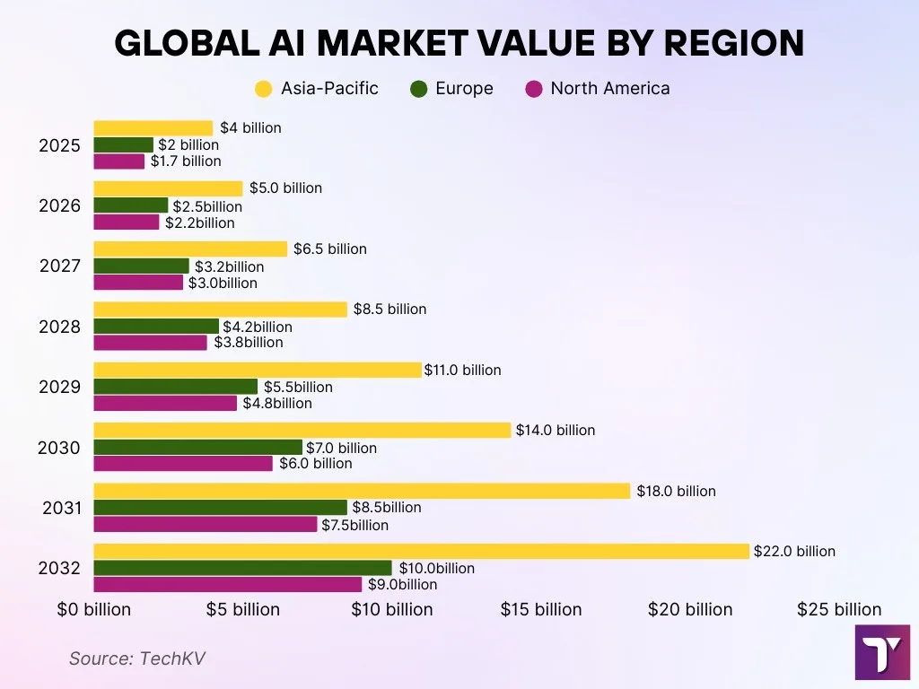 Global AI Market Value By Region