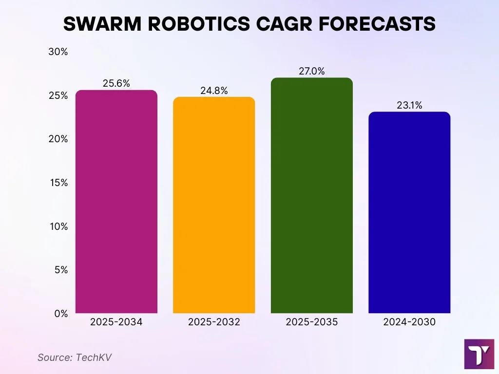 Global Swarm Market  Robotics Statistics