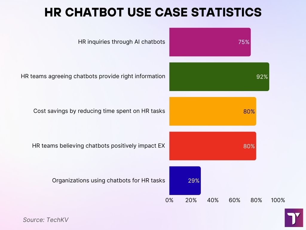 HR Chatbot Use Case Statistics HR Chatbot Use Case Statistics