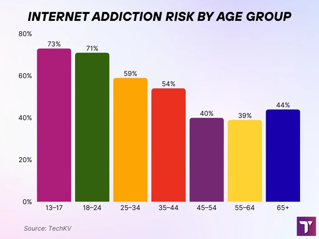Internet Addiction Risk By Age Group Internet Addiction Risk By Age Group
