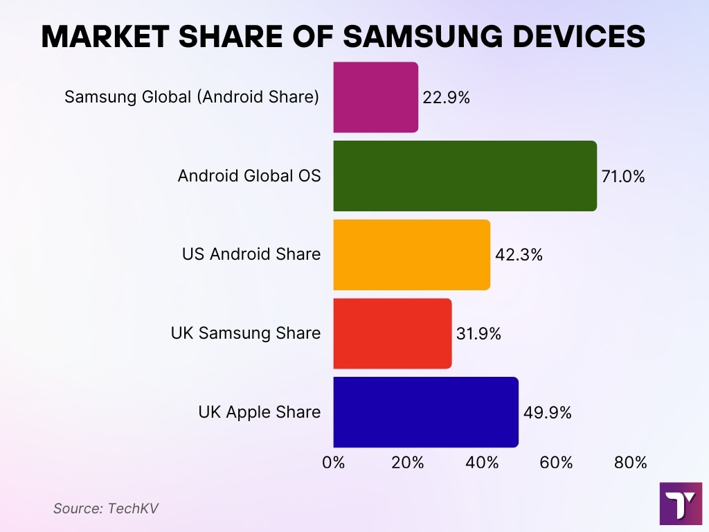 Market Share Of Samsung Devices Market Share Of Samsung Devices