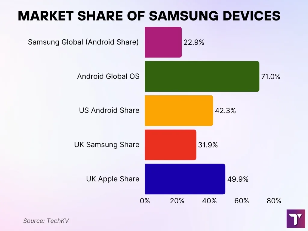 Market Share Of Samsung Devices