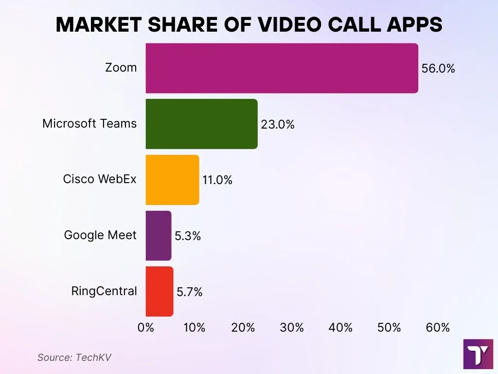 Market Share Of Video Call Apps Market Share Of Video Call Apps