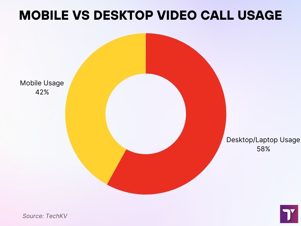 Mobile Vs Desktop Video Call Usage Mobile Vs Desktop Video Call Usage
