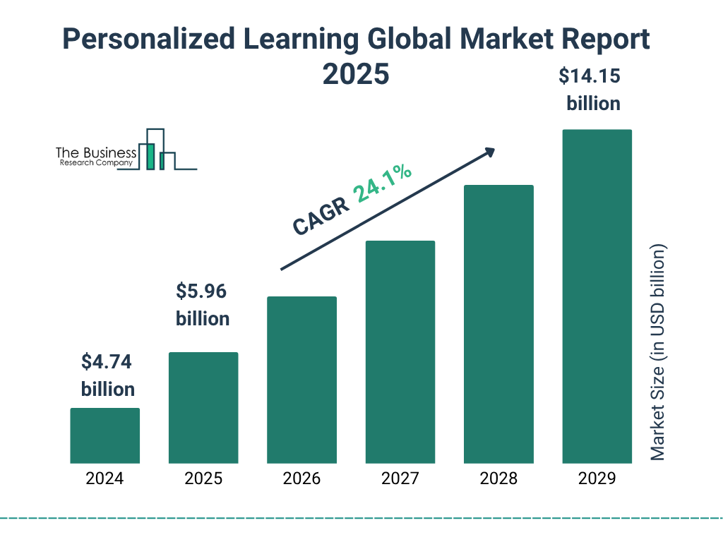 Personalized Learning Global Market Personalized Learning Global Market