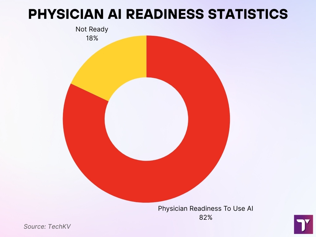 Physician AI Readiness Statistics Physician AI Readiness Statistics