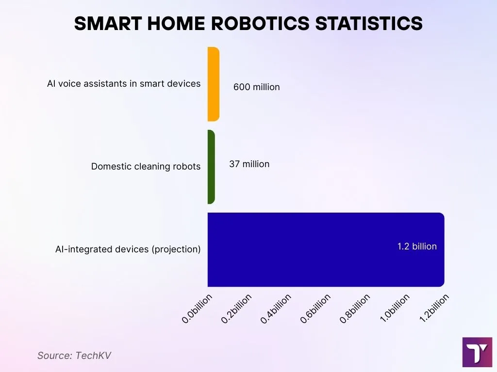 Smart Home Robotics Statistics