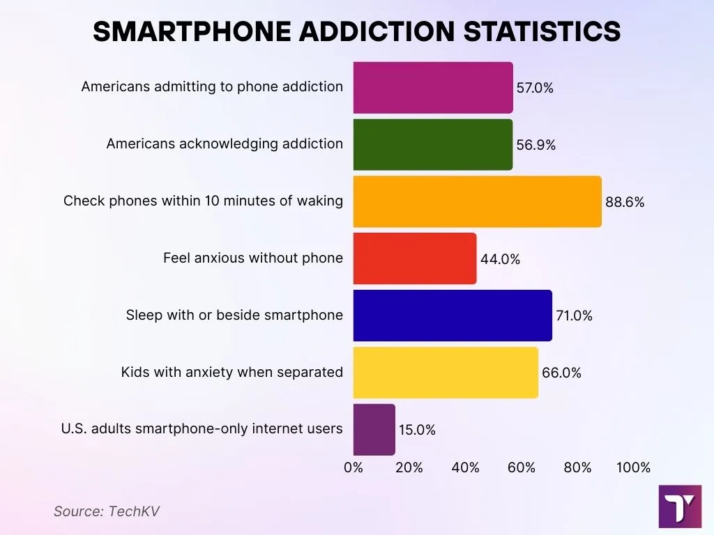 Smartphone Addiction Statistics Smartphone Addiction Statistics