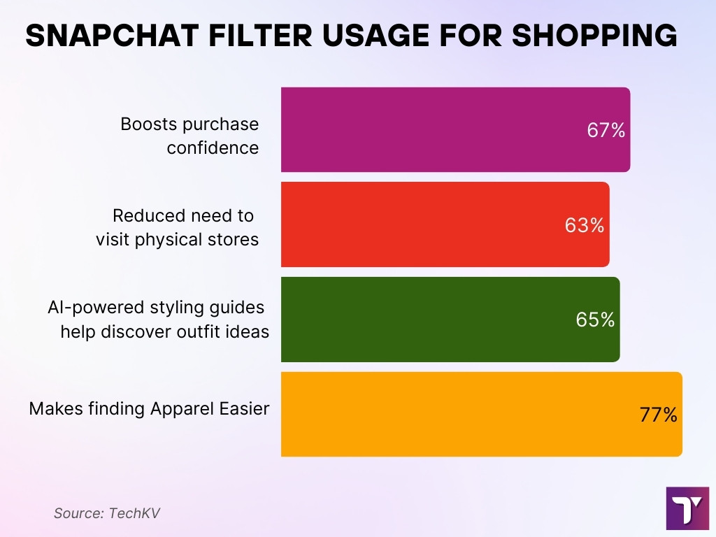 Snapchat Filter Usage For Shopping Snapchat Filter Usage For Shopping