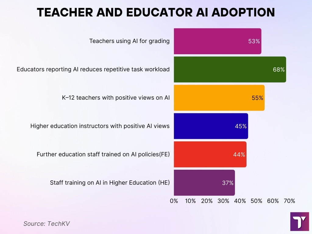 Teacher And Educator AI Adoption Teacher And Educator AI Adoption