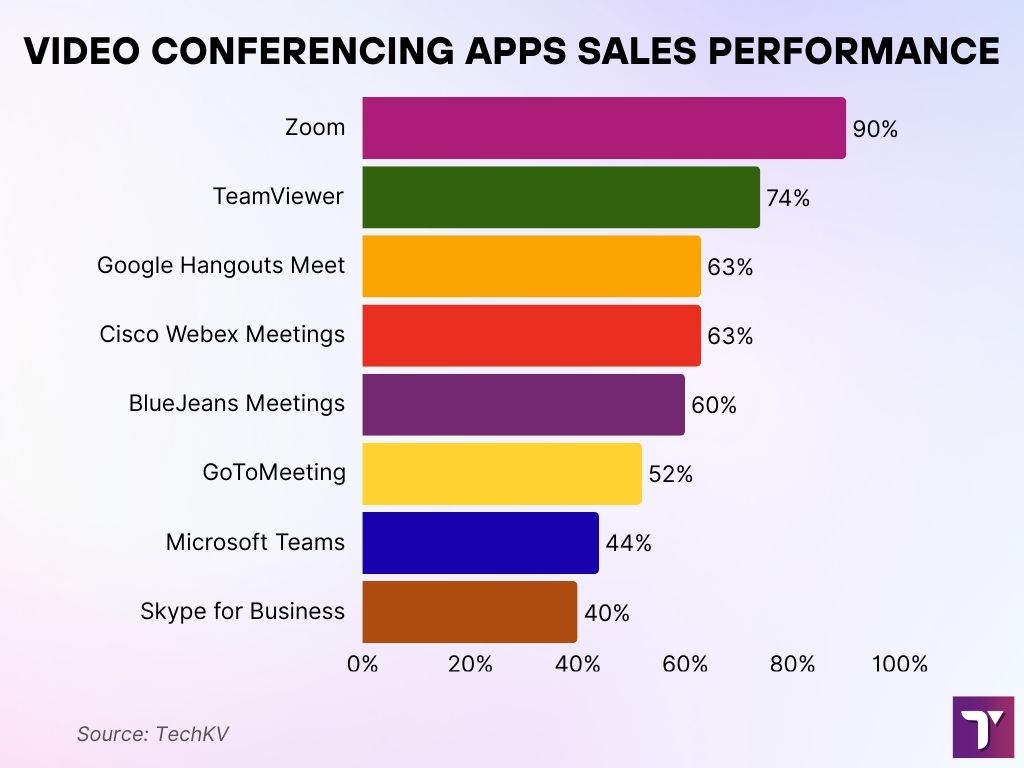 Video Conferencing Apps Performance Video Conferencing Apps Performance
