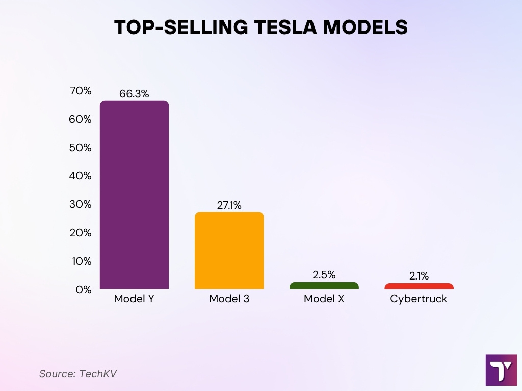 Best-Selling Tesla Models Best-Selling Tesla Models