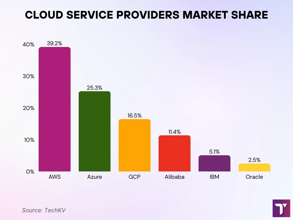 Cloud Provider Market Share Breakdown Cloud Provider Market Share Breakdown
