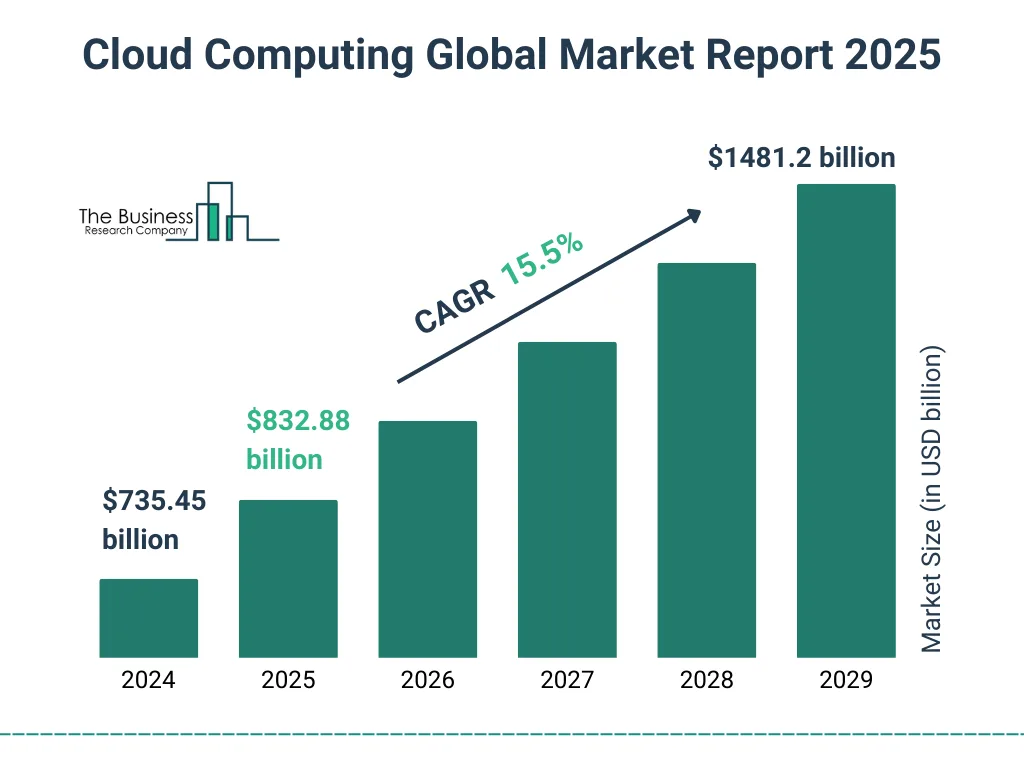 Global Cloud Computing Market Outlook