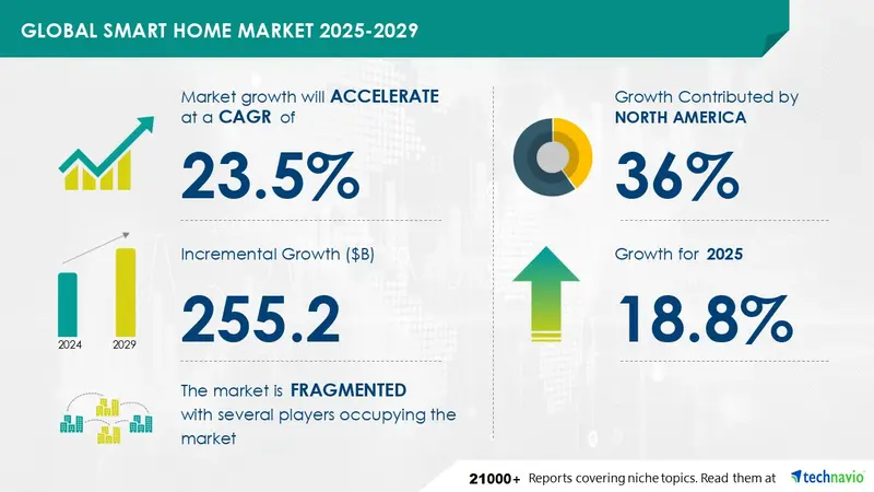 Global Smart Home Market Forecast Highlights