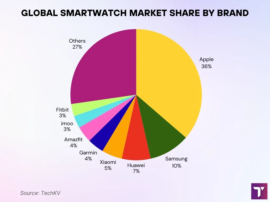 Global Smartwatch Market Share By Leading Brands