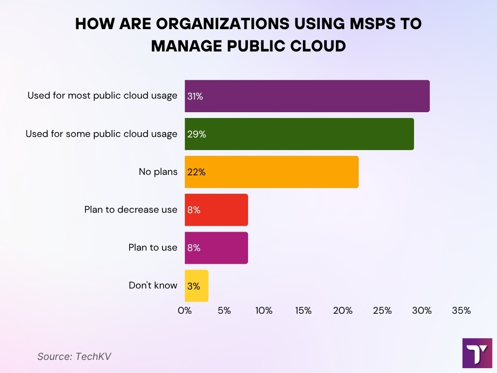 How Organizations Leverage MSPs for Public Cloud Management