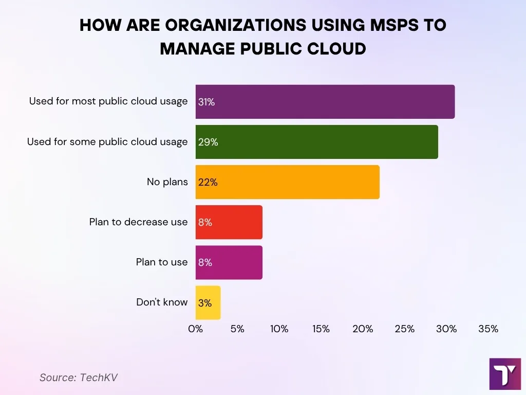 How Organizations Leverage MSPs for Public Cloud Management How Organizations Leverage MSPs for Public Cloud Management