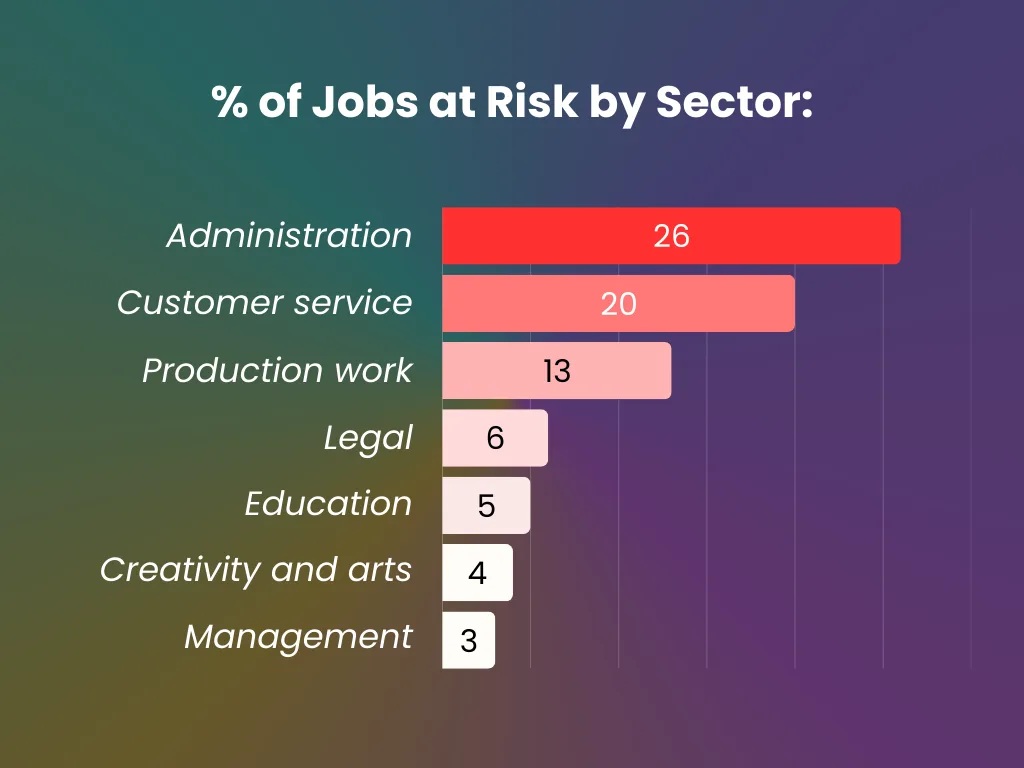 Job Sectors Most Vulnerable to Automation Job Sectors Most Vulnerable To Automation