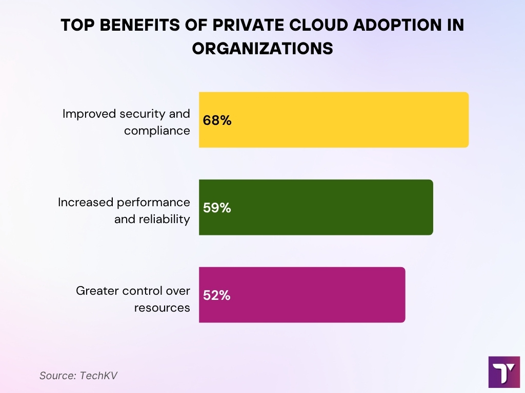Key Advantages Of Private Cloud Adoption In Organizations