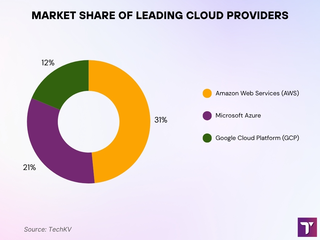 Market Share Of Top Cloud Service Providers