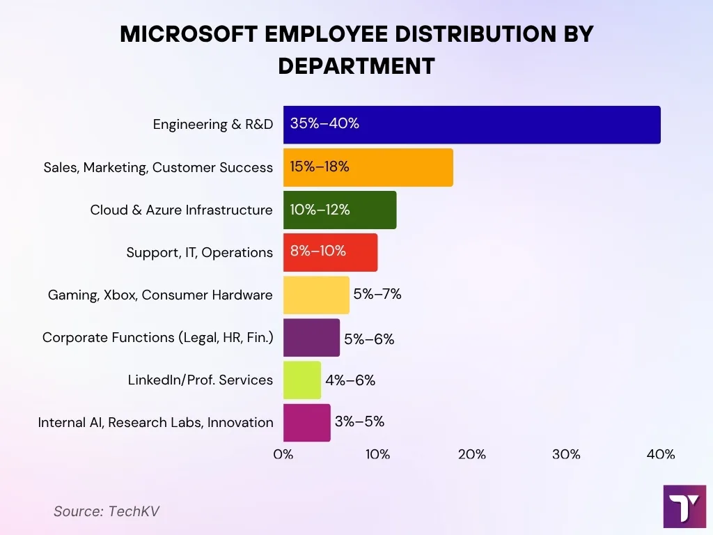 Microsoft Employee Distribution By Department