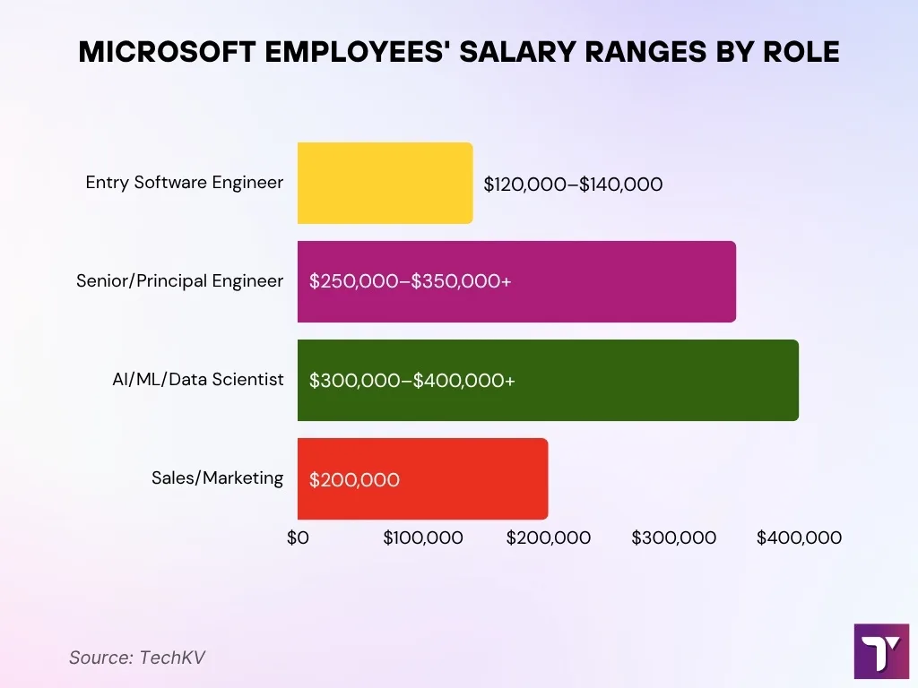 Microsoft Salary And Compensation Ranges