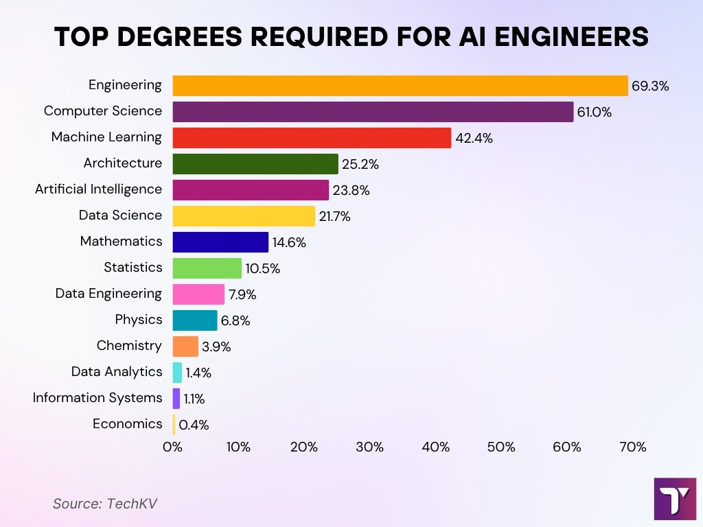 Most In-Demand Degrees for AI Engineering Roles Most In-Demand Degrees for AI Engineering Roles