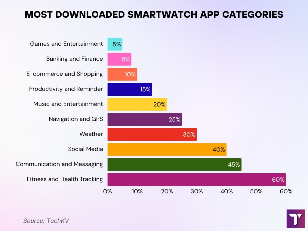 Most Popular Smartwatch App Categories by Downloads Most Popular Smartwatch App Categories By Downloads
