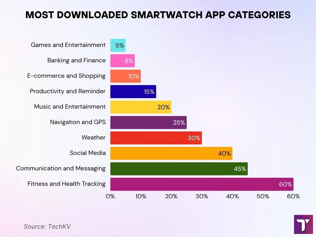 Most Popular Smartwatch App Categories By Downloads