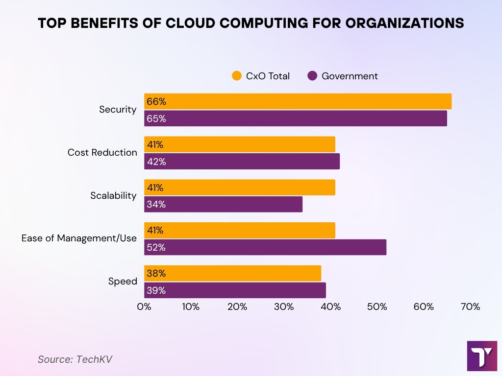 Most Valued Cloud Benefits For Businesses And Government