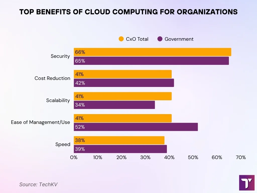 Most Valued Cloud Benefits for Businesses and Government Most Valued Cloud Benefits For Businesses And Government
