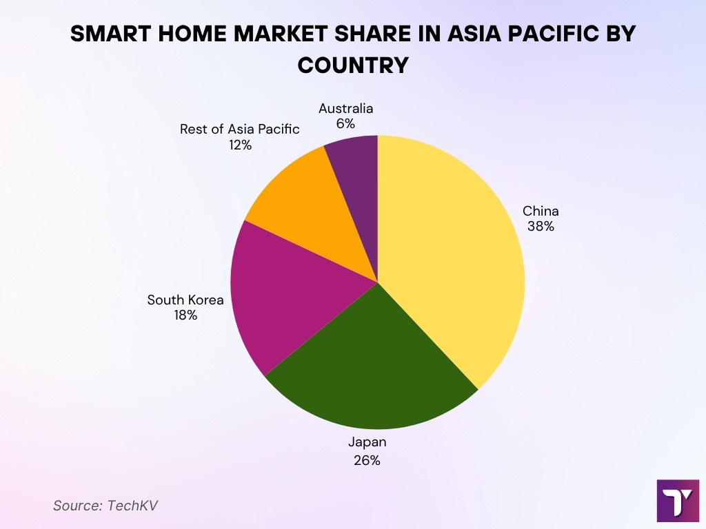 Smart Home Market Share By Country In The Asia Pacific