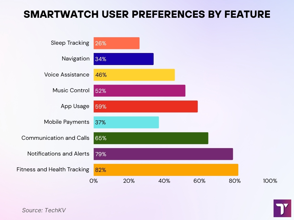 Smartwatch Features Ranked by User Preference Smartwatch Features Ranked By User Preference