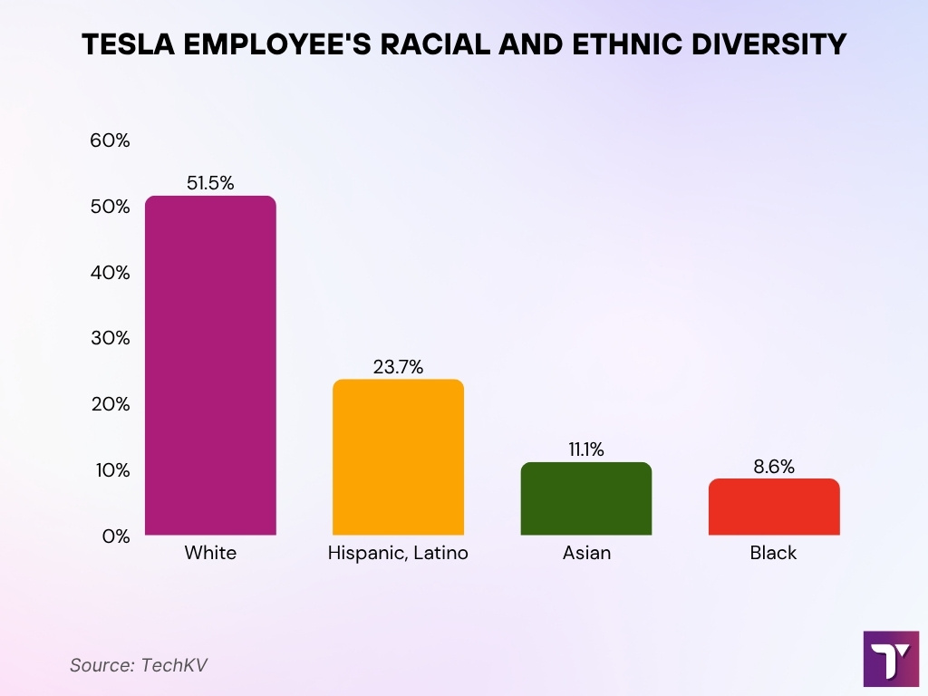 Tesla Employee Demographics and Diversity (U.S. & UK) Tesla Employee Demographics and Diversity (U.S. & UK)