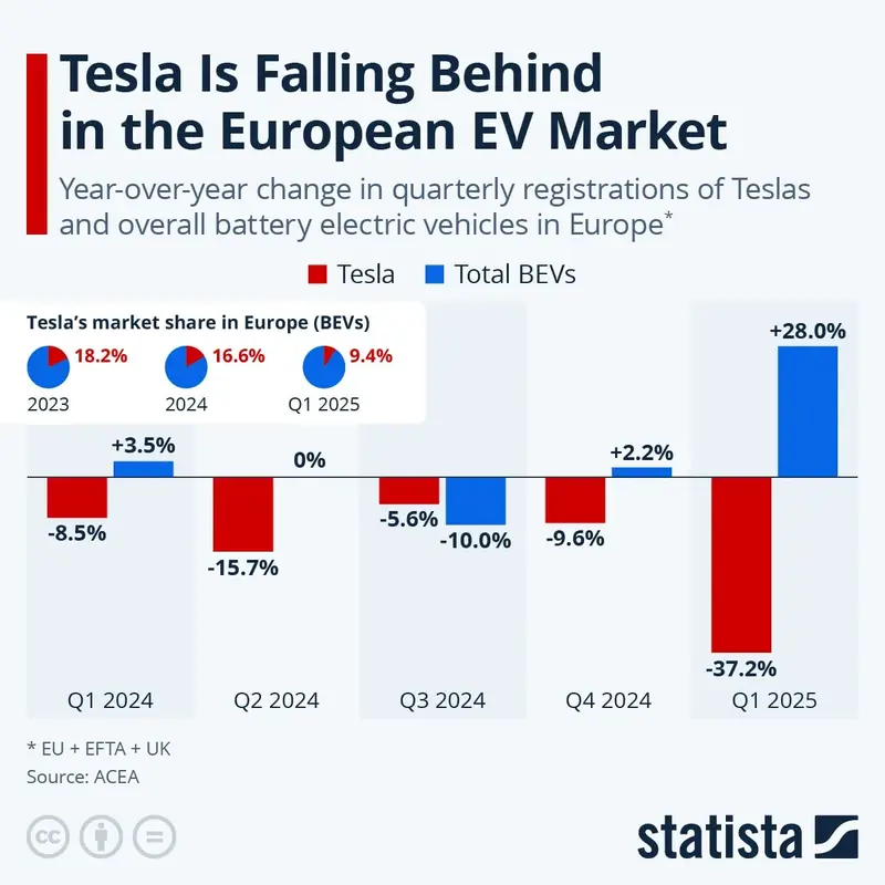 Tesla’s Declining Performance in the European EV Market Tesla’s Declining Performance in the European EV Market