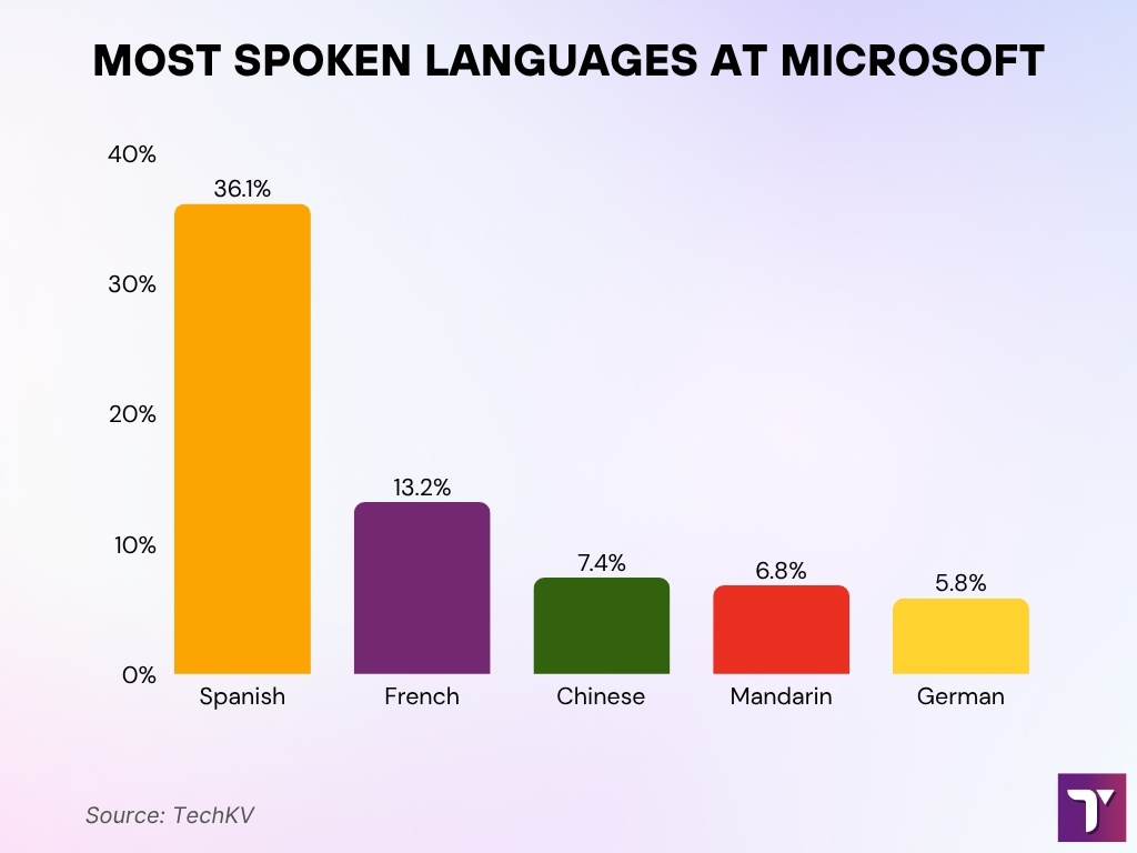 Top Languages Spoken at Microsoft Top Languages Spoken At Microsoft