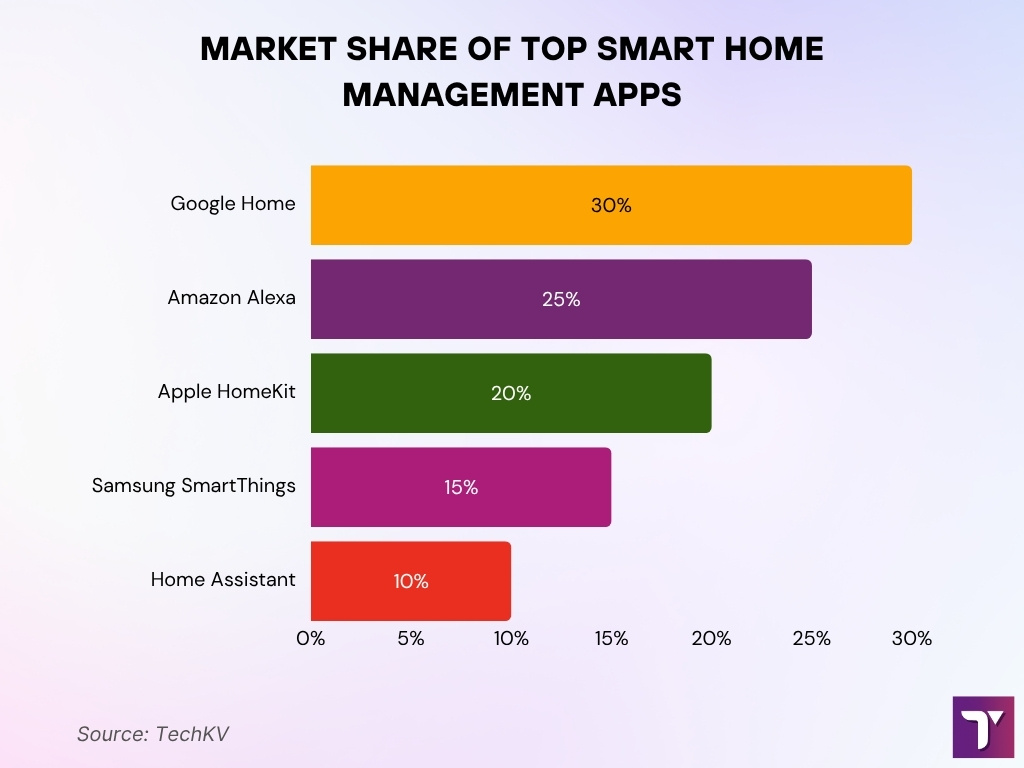 Top Smart Home Management Apps By Market Share